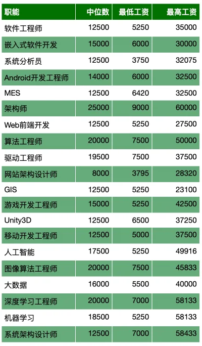 游戏原画师工资排行榜-游戏原画师薪资排行榜