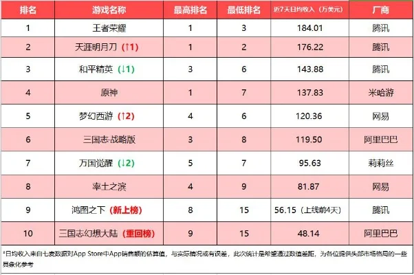 腾讯游戏王手游排行榜