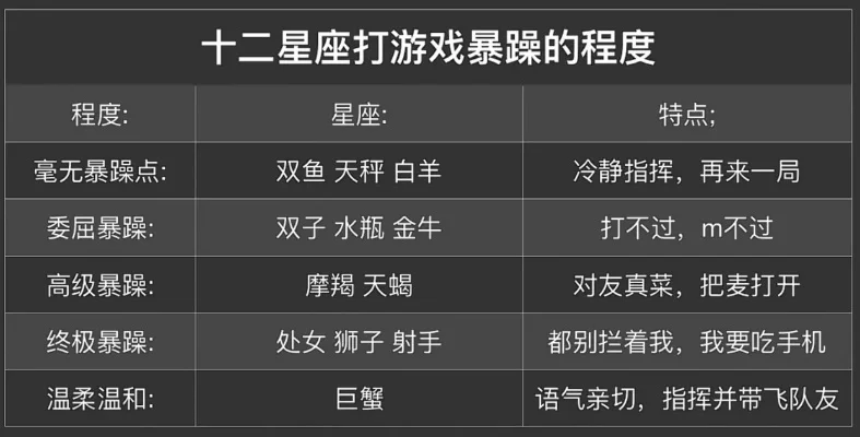十二星座打游戏排行榜-星座游戏天赋排行