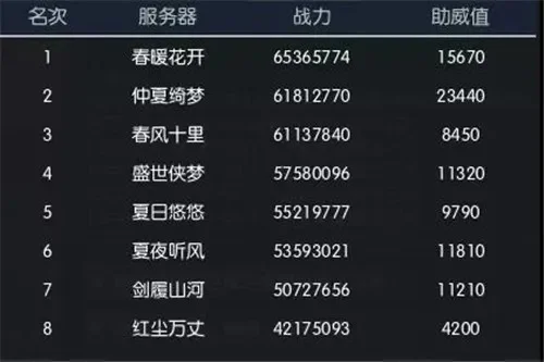 易水寒手游战力排行榜-易水寒手游战力排行解析