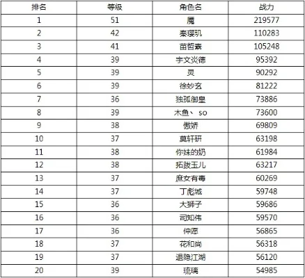 斗战神手游战力排行榜-斗战神战力排行解析