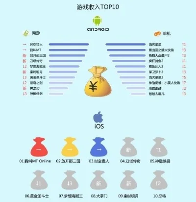 游戏收入排行榜100-游戏财富密码排行榜