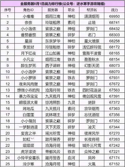 手游楚留香一区排行榜-楚留香一区排行榜