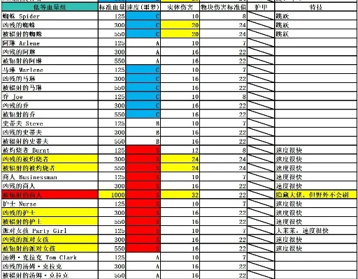 游戏最危险丧尸排行榜-游戏丧尸危险排行