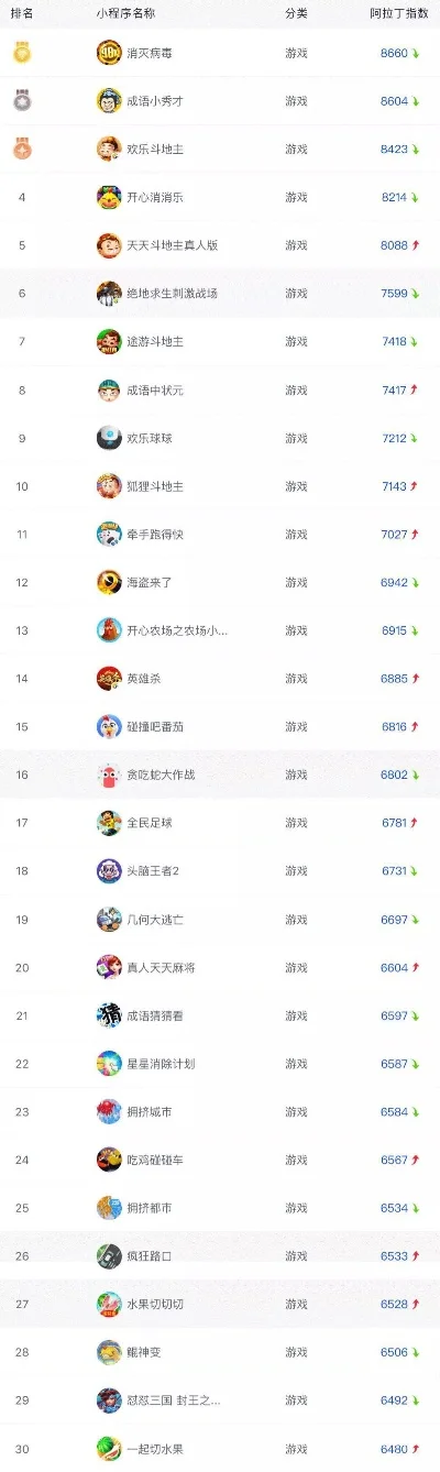 棋牌游戏小程序排行榜-棋牌小程序排行TOP5